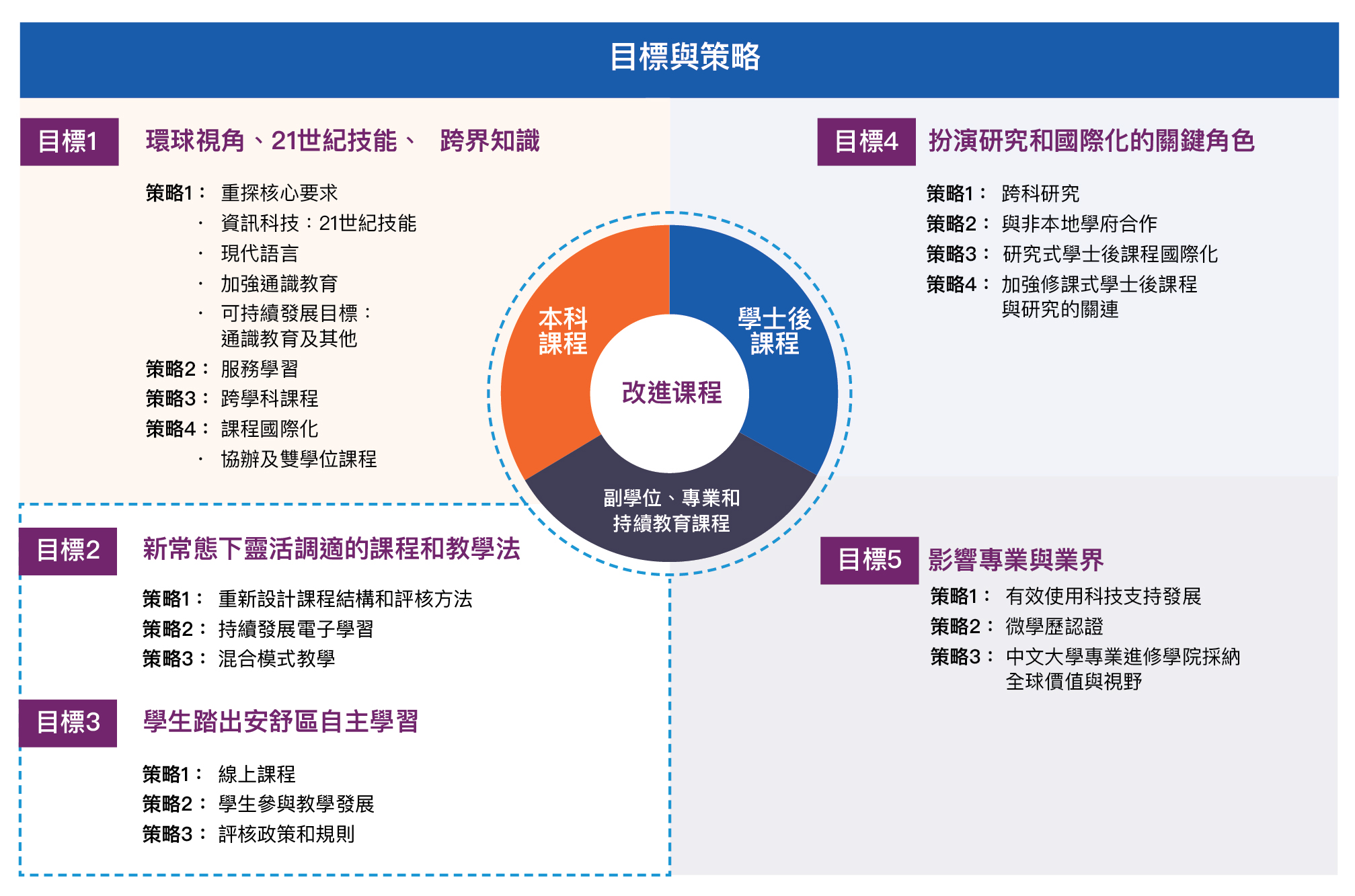 目標與策略