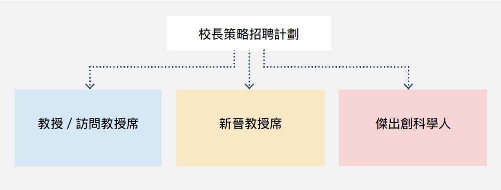 校長策略招聘計劃