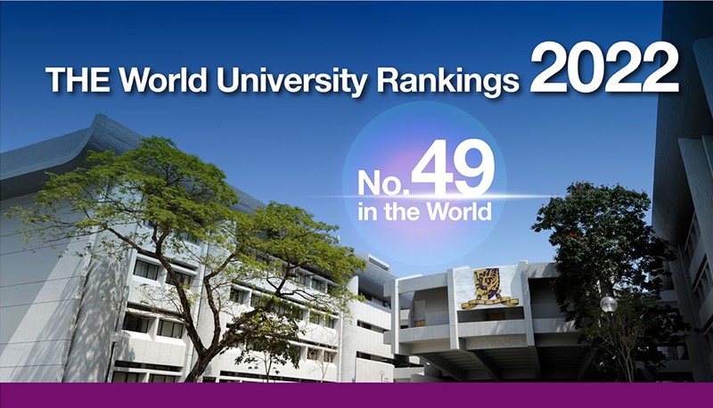 CUHK rises seven places to 49th in the THE World University Rankings. 