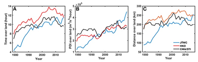 Figures A-C showing the changes of the influences of western North Pacific tropical storms over land. There has been an increasing trend since 1979 in all the three factors that determine the destructive power of typhoons, including sustaining time over land, power dissipation index and travelling distance over land. 