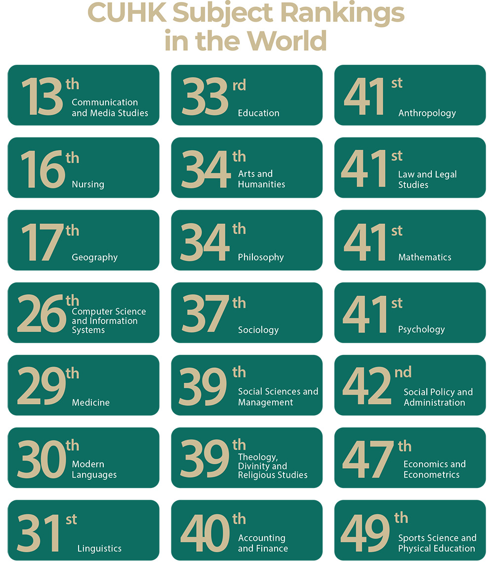 QS World University Rankings by Subject 2022