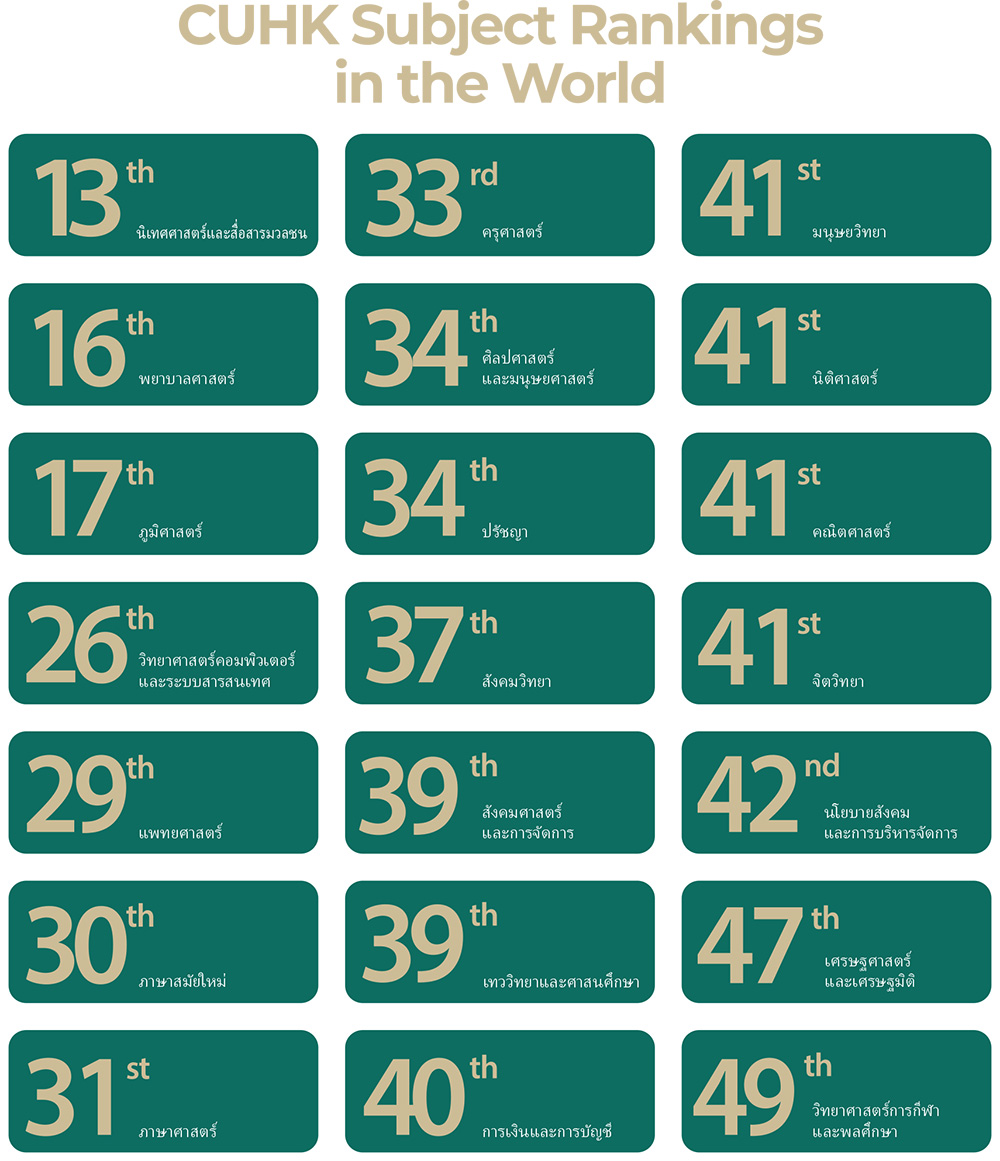 การจัดอันดับมหาวิทยาลัยโลกตามสาขาวิชาของ QS ปี 2022