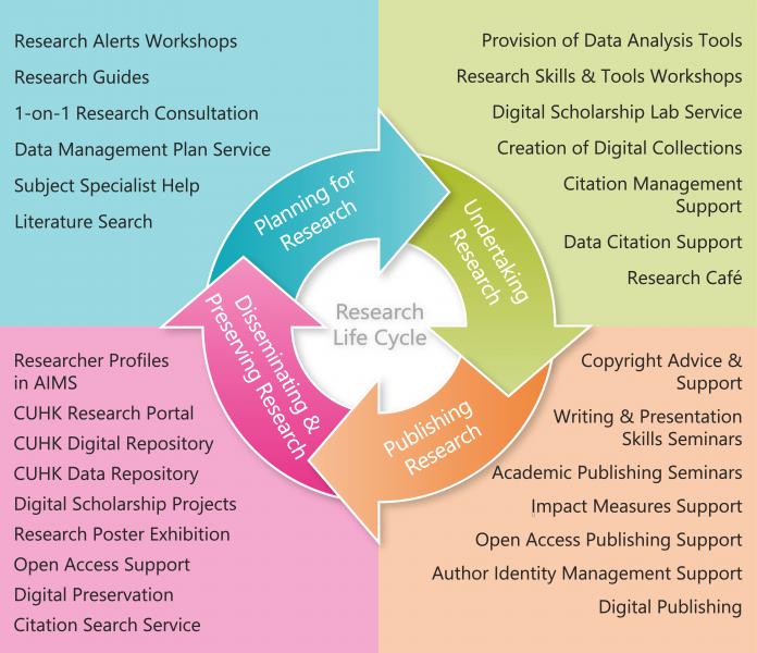 Research Cycle