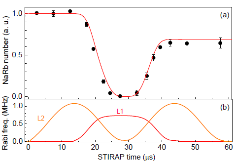 STIRAP