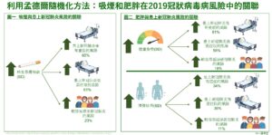 利用孟德爾隨機化方法﹕吸煙和肥胖在2019冠狀病毒風險中的關聯