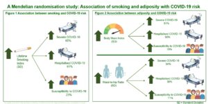 A Mendelian randomisation study: Association of smoking and adiposity with COVID-19 risk