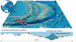 Figure 1:  The data in the study was recorded by tens of China-made OBS instruments, which were, for the first time, placed on the seafloor near the Challenger Deep in late 2016 and recovered half a year later.