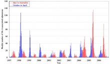 Number of weekly influenza A – associated admissions recorded at the Prince of Wales Hospital from 1997 to 2006