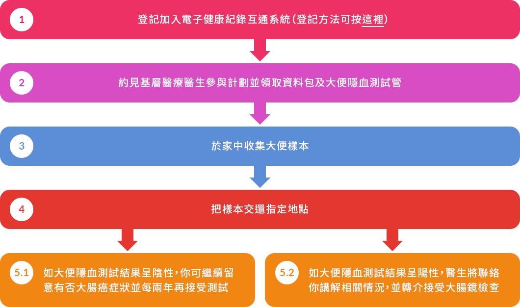 政府大肠癌筛查计划步骤