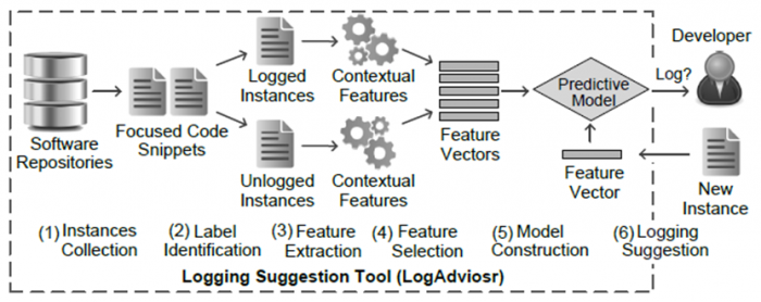 Logging