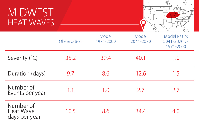 Heat waves in Mid West