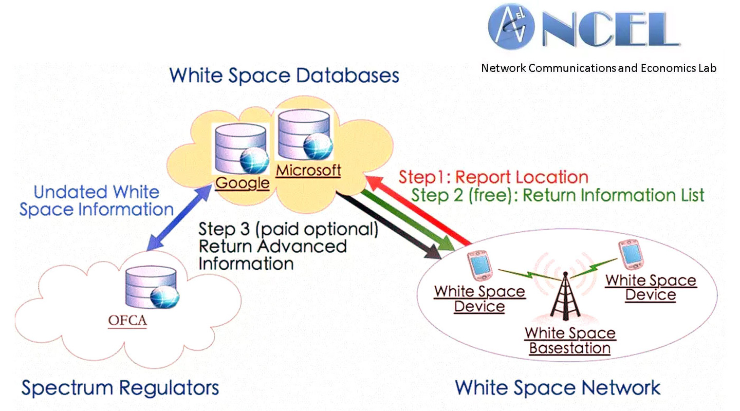 A business model based on the concept of generating white-space databases