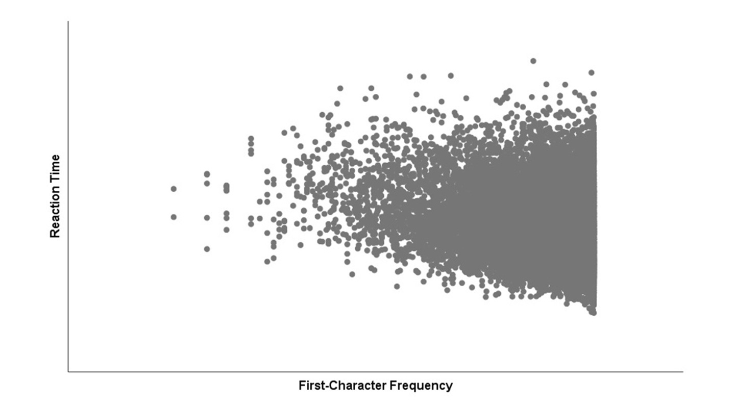 <strong>圖三：</strong>複合詞中第一個字的出現頻率與辨詞反應時間的關係