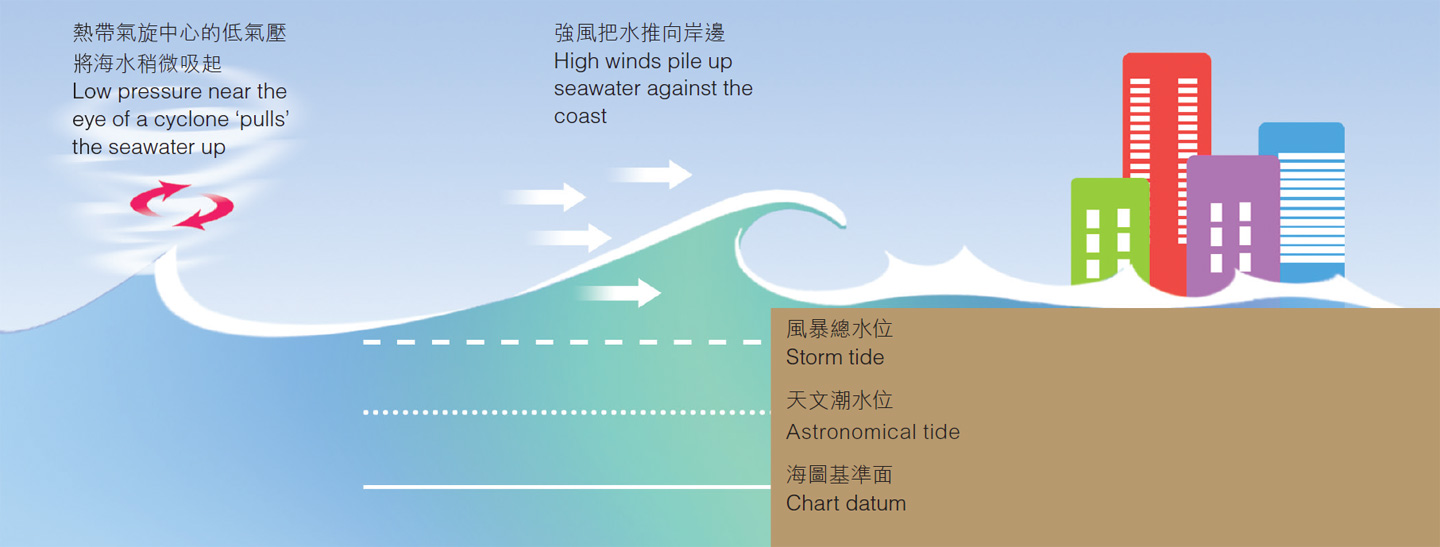 風暴潮的形成