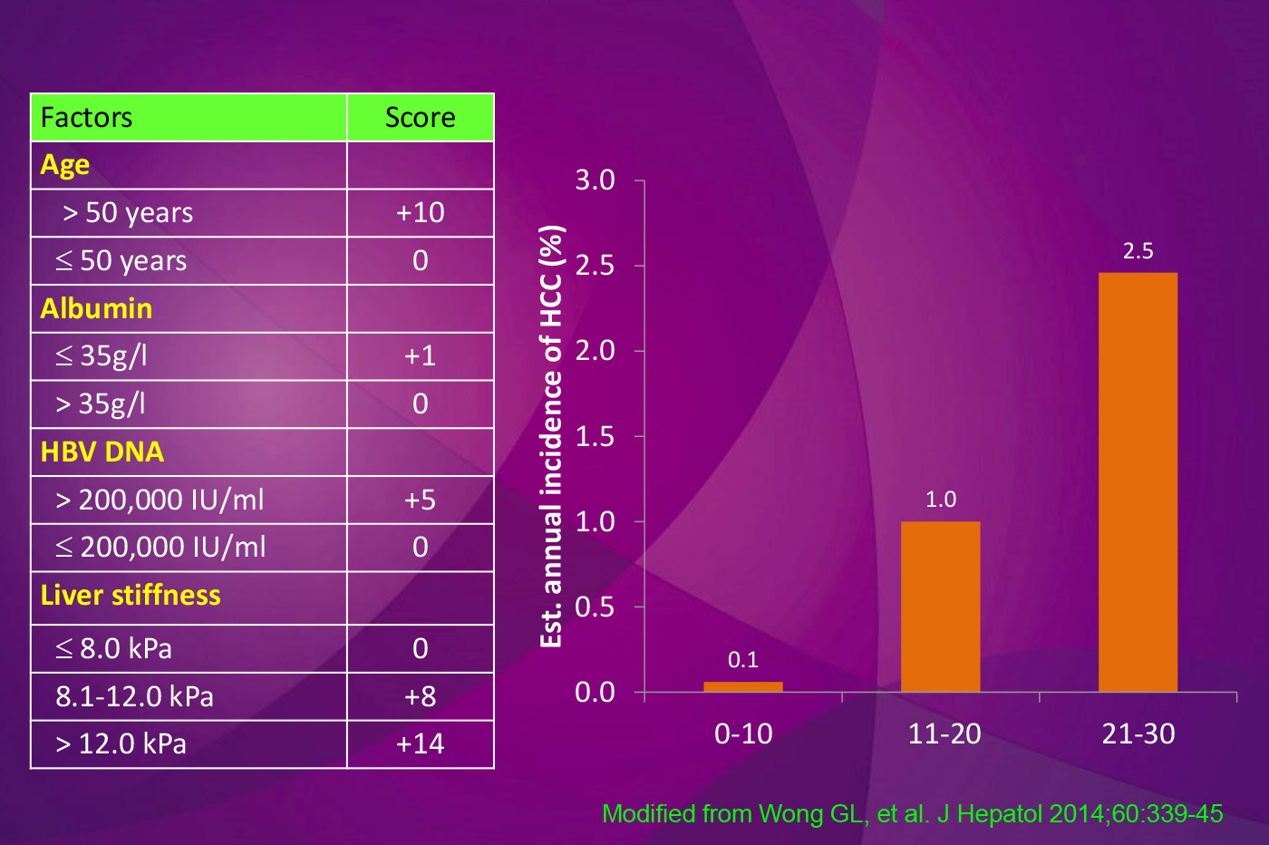 FibroScan掃瞄改良的肝癌風險指數計算法