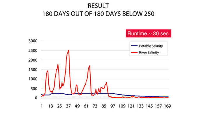 採用李教授的方法後，達致可觀的可飲用淡水鹽度結果