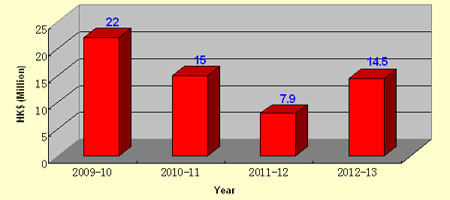 Table of Research Grants