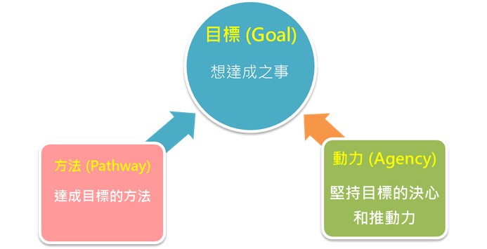 堅持目標的決心和推動力，是要達成目標的必要條件。