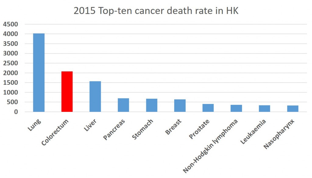 2015 Top-ten cancer death rate in HK