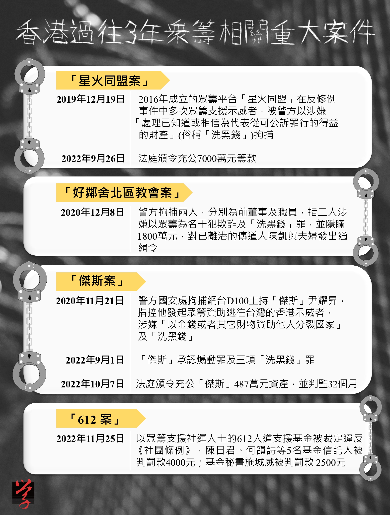 大學線 香港過往3年眾籌相關重大案件。