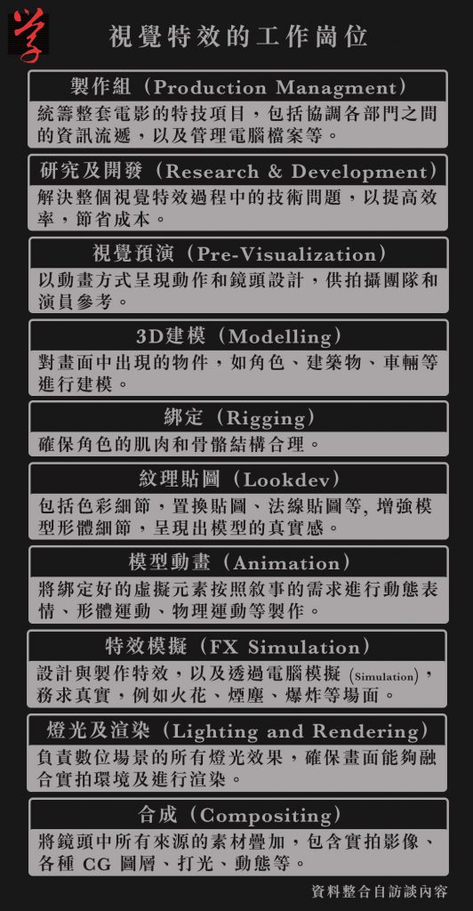 視覺特效的工作崗位有製作組、研究及開發、視覺預演、3D建模、綁定、紋理貼圖、模型動畫、特效模擬、燈光及渲染、合成