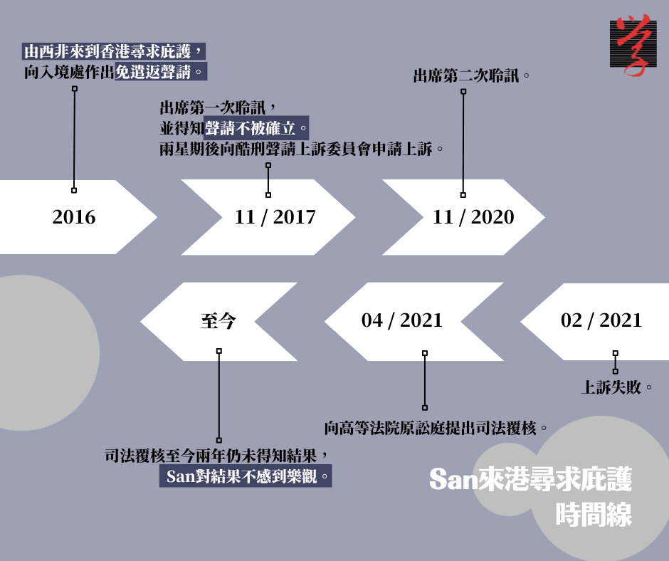 大學線 難民 San來港尋求庇護時間線。（大學線製圖）