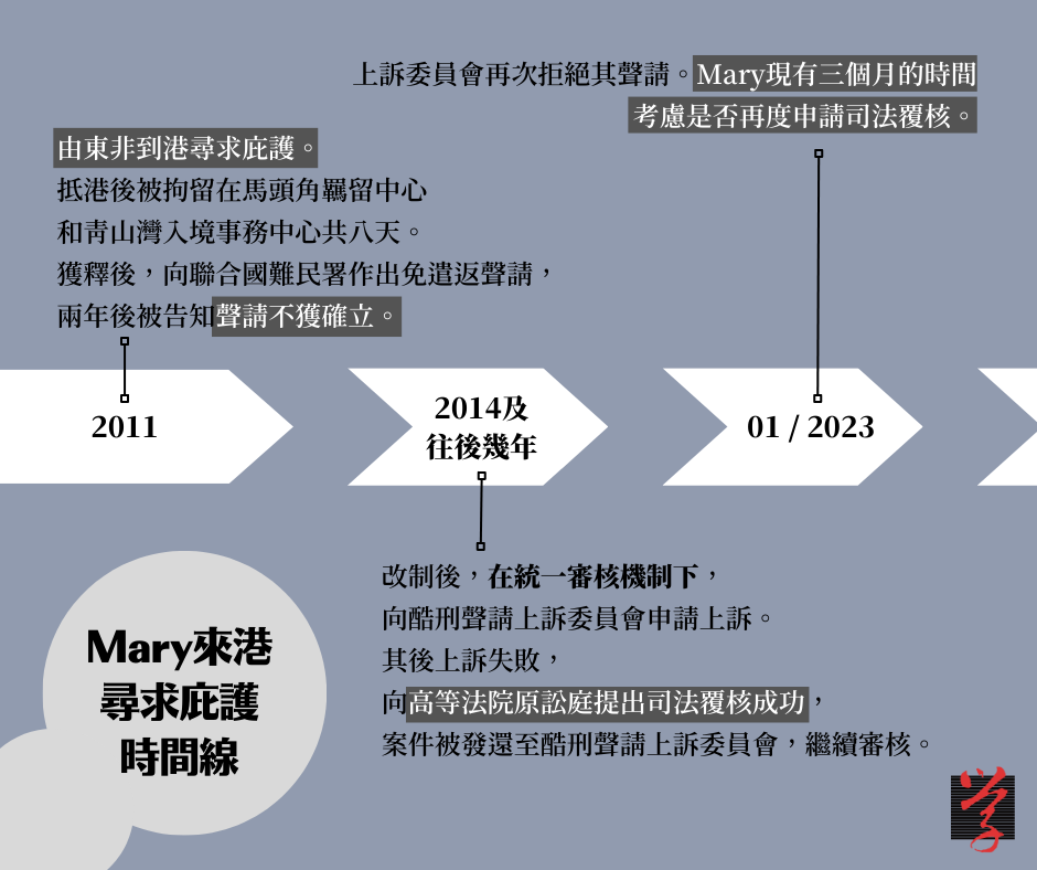 大學線 難民 Mary來港尋求庇護時間線。