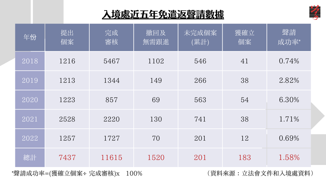 大學線 難民 入境處近五年免遣返聲請數據