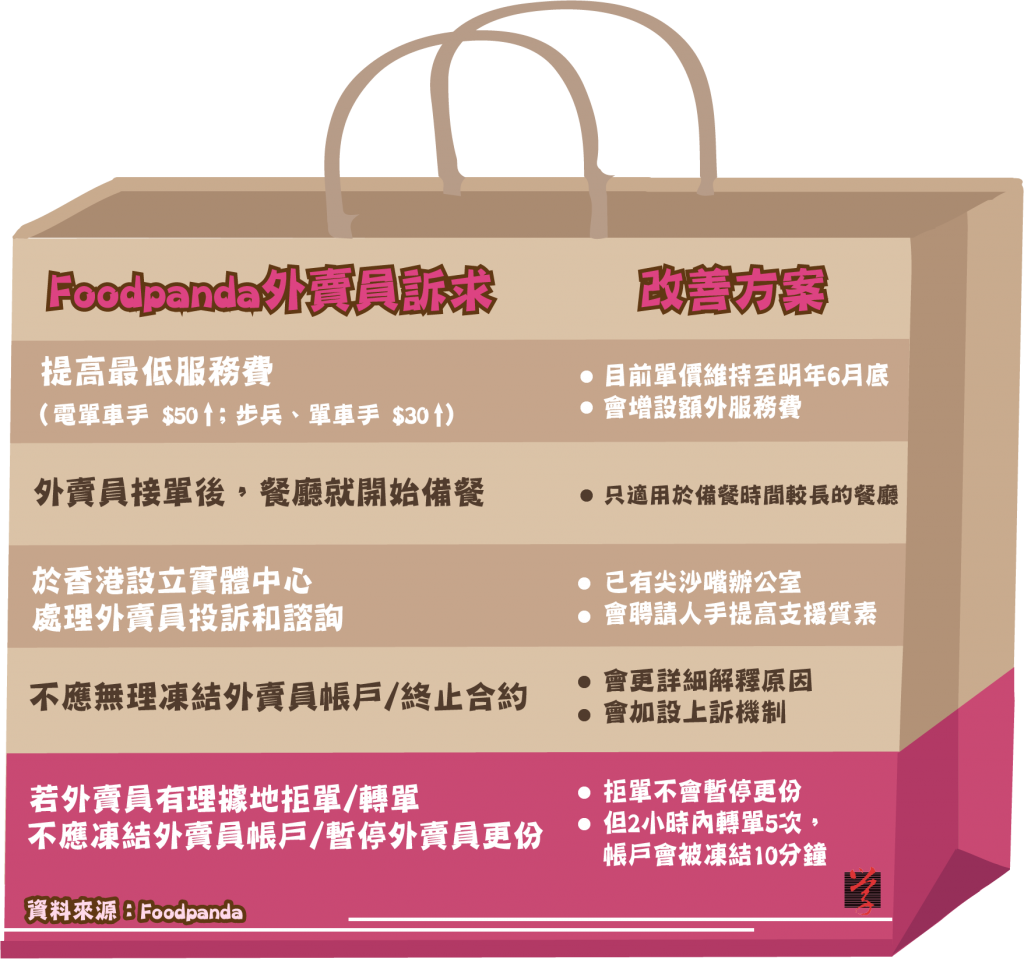 Foodpanda外賣員提出15項訴求