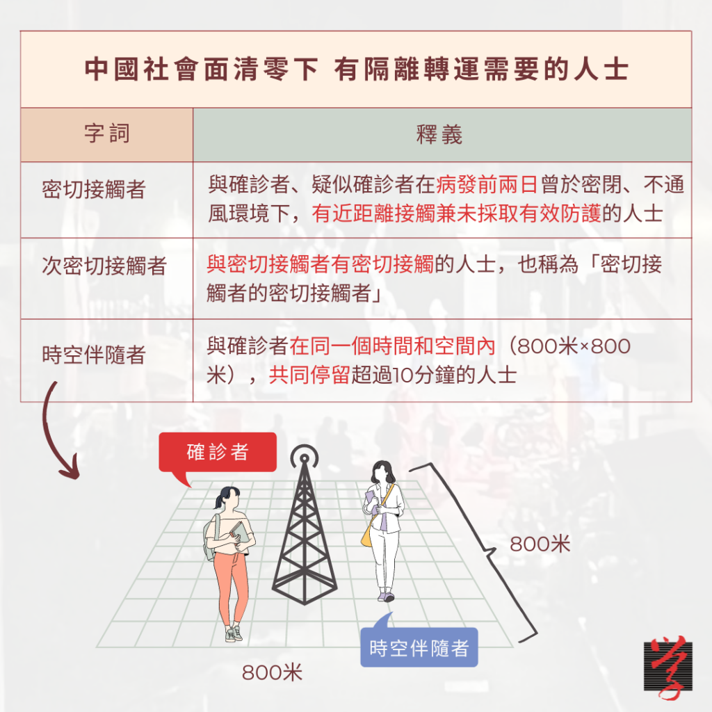 隔離轉運 隔離措施 密切接觸者 次密切接觸者 時空伴隨著 動態清零 清零措施 確診者 疫情 抗疫