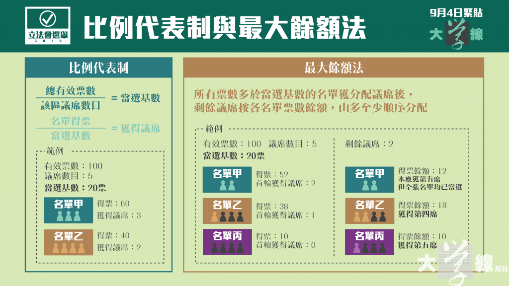 立法會比例代表制與最大餘額法