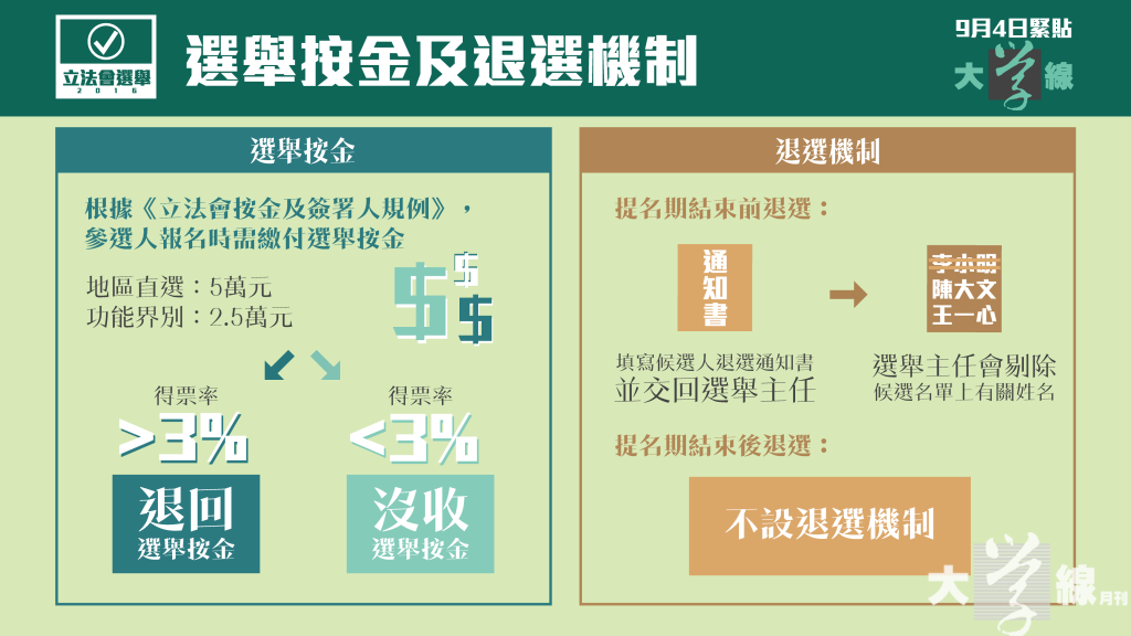 提名期結束後候選人無法退選