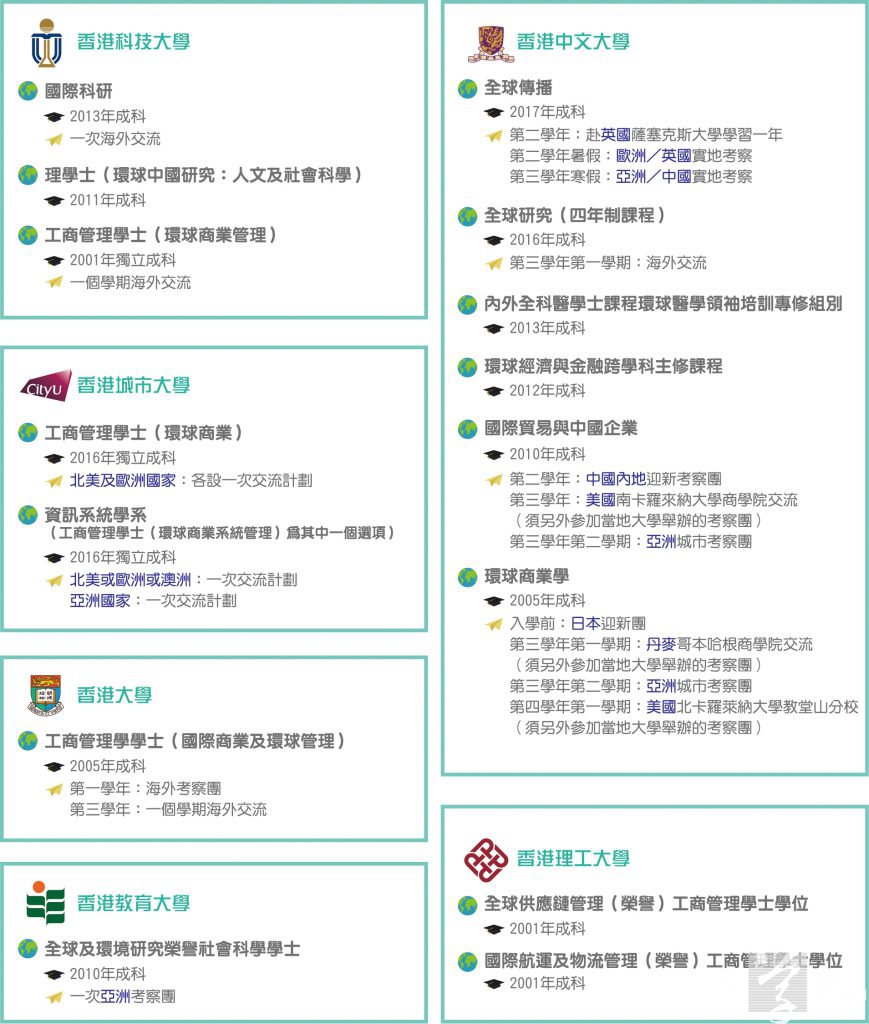 大學環球化科目一覽 （資料來源：課程官方網頁資料及電話查詢）