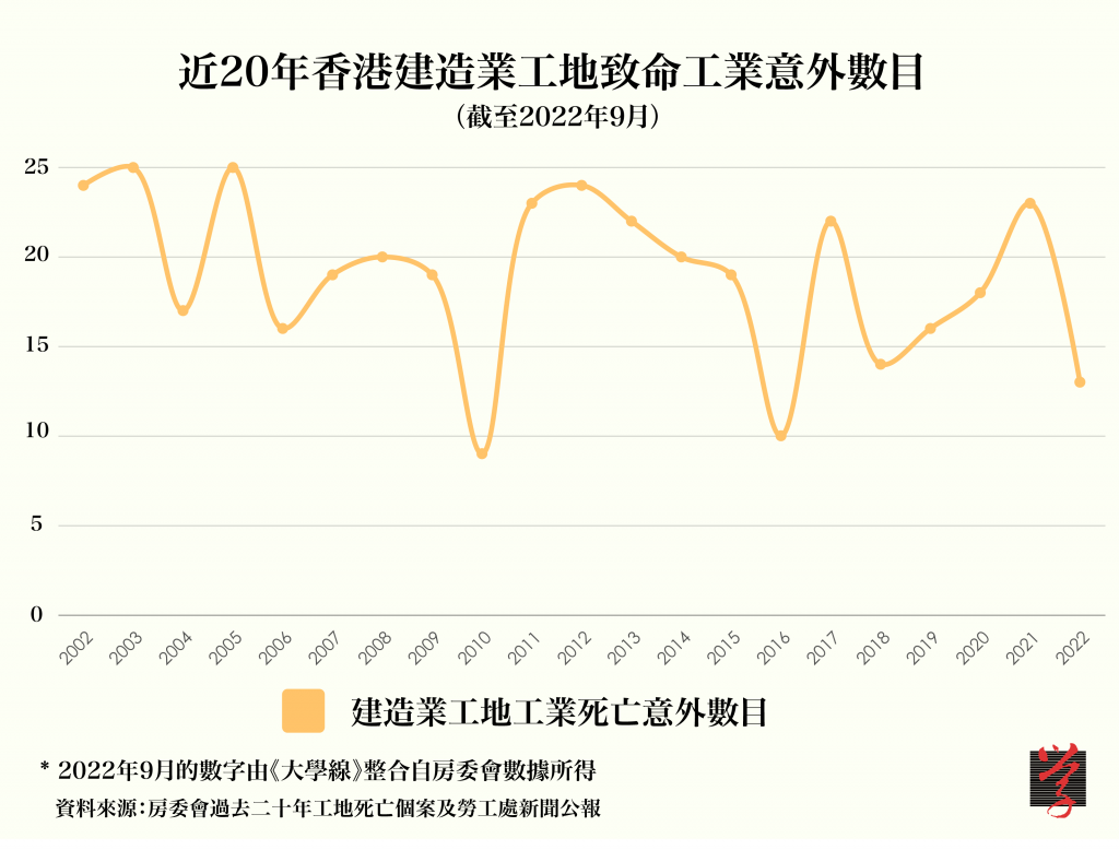 大學線 香港中文大學 工傷 近20年香港建造業工地致命工業意外數目