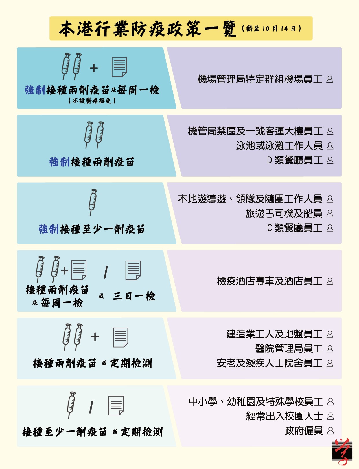 圖表:本港行業防疫政策一覽(截至10月14日)