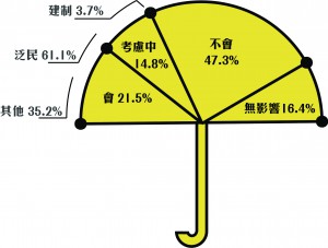 三百名受訪者中，三成半受訪者表示有機會投給曾參與過雨傘運動的候選人，近五成人不會，超過一成半人表示雨傘運動不會成考慮因素。 表示有機會投給曾參與過雨傘運動的候選人當中，逾六成於上屆投給泛民候選人，三成五則沒有投票或投予無政黨候選人，餘下半成則投給建制派。