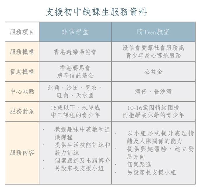 支援初中缺課生服務資料