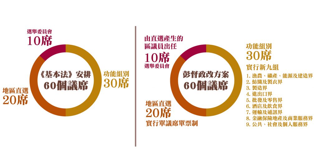 《基本法》與彭定康政改方案就立法會組成及選舉方法比較