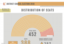 Next Term of the District Councils: Distribution of Seats by Political Affiliation