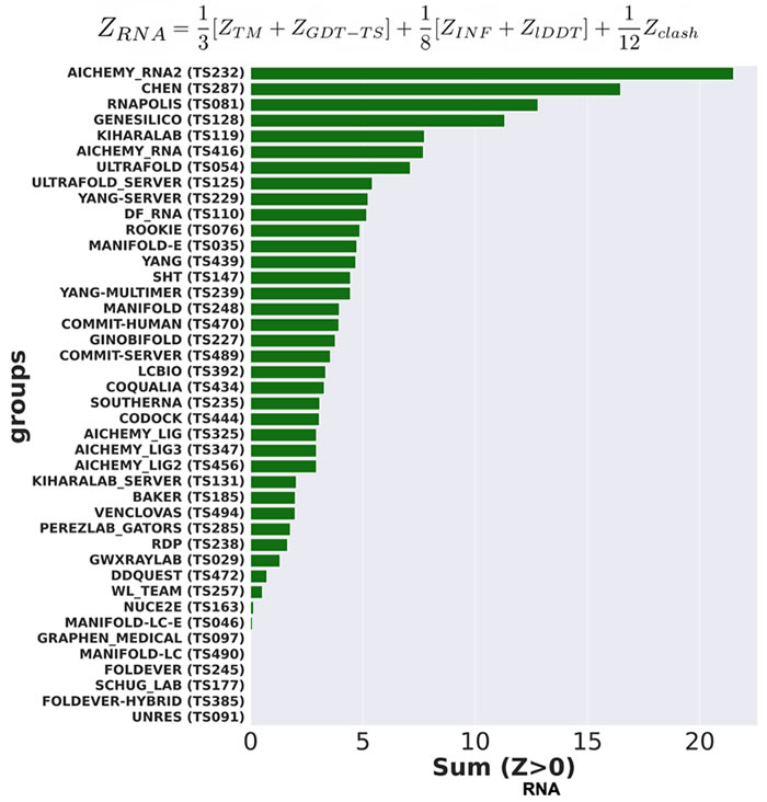 RNA Prediction : Group performance based on combined z-scores