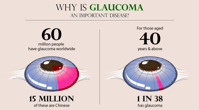 為何青光眼是個重要疾病？