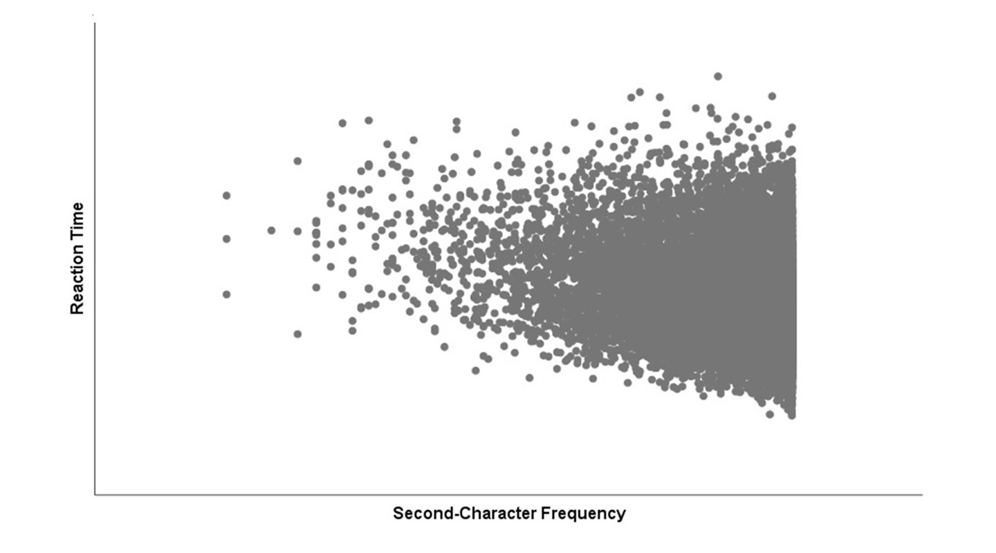 <strong>圖四：</strong>第二個字的出現頻率與辨詞反應時間的關係