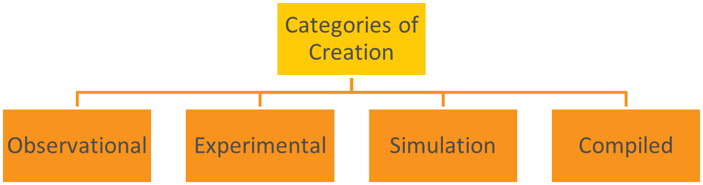 Types of research data by creation​