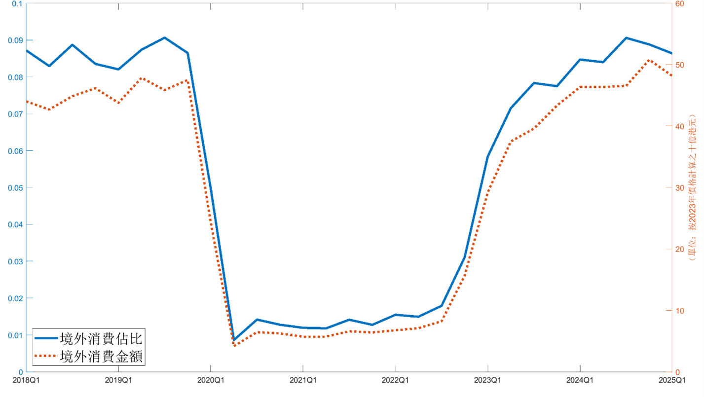 未來城市：逾八成消費集中按摩美容 北上浪潮 最受衝擊非零售餐飲